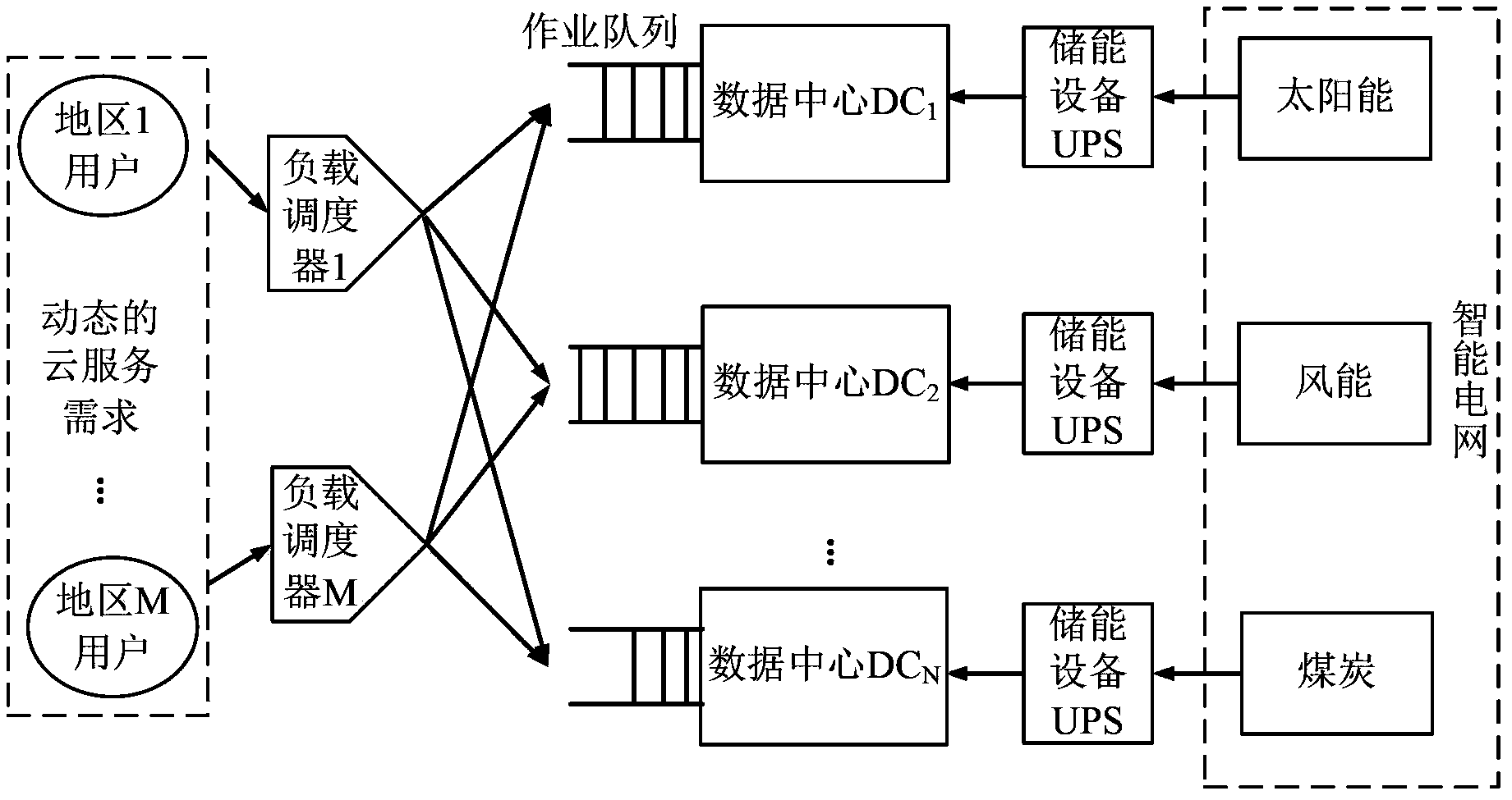 Cloud service distributed data center system and load dispatching method thereof