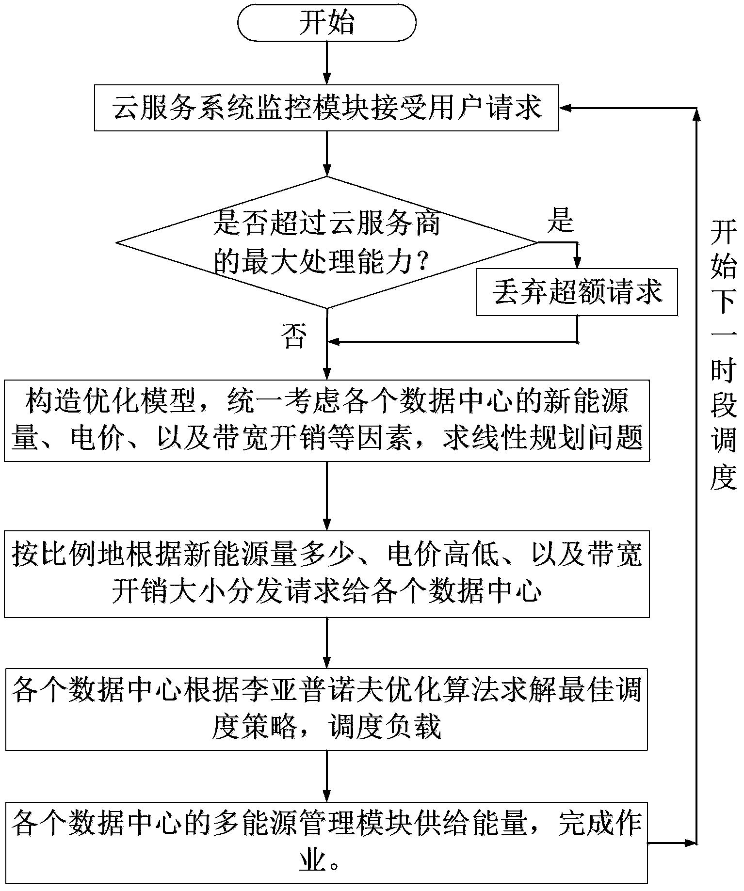 Cloud service distributed data center system and load dispatching method thereof