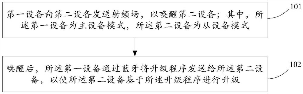 Electronic equipment upgrading method and system