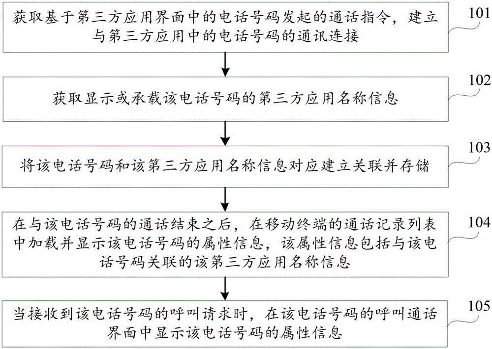 Phone number attribute information display method and device