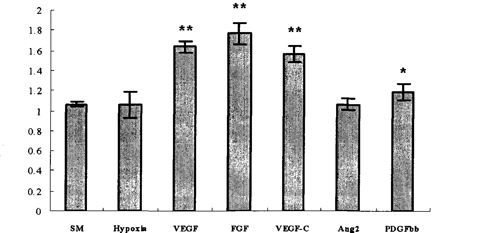 Application of Ang-2 and genes thereof in pharmacy