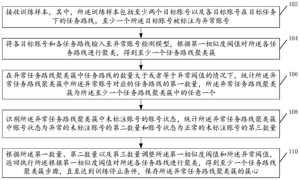 Abnormal account detection model training method and abnormal account detection method