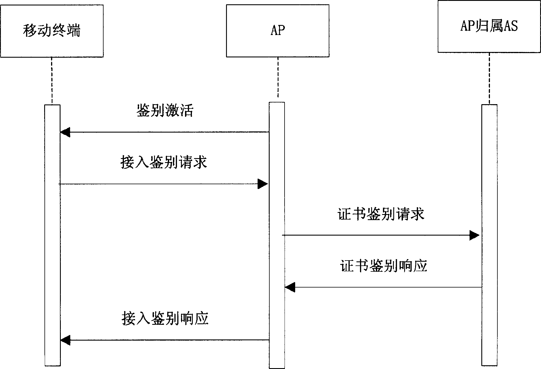 Access authenitcation method of radio local neet mobile terminal