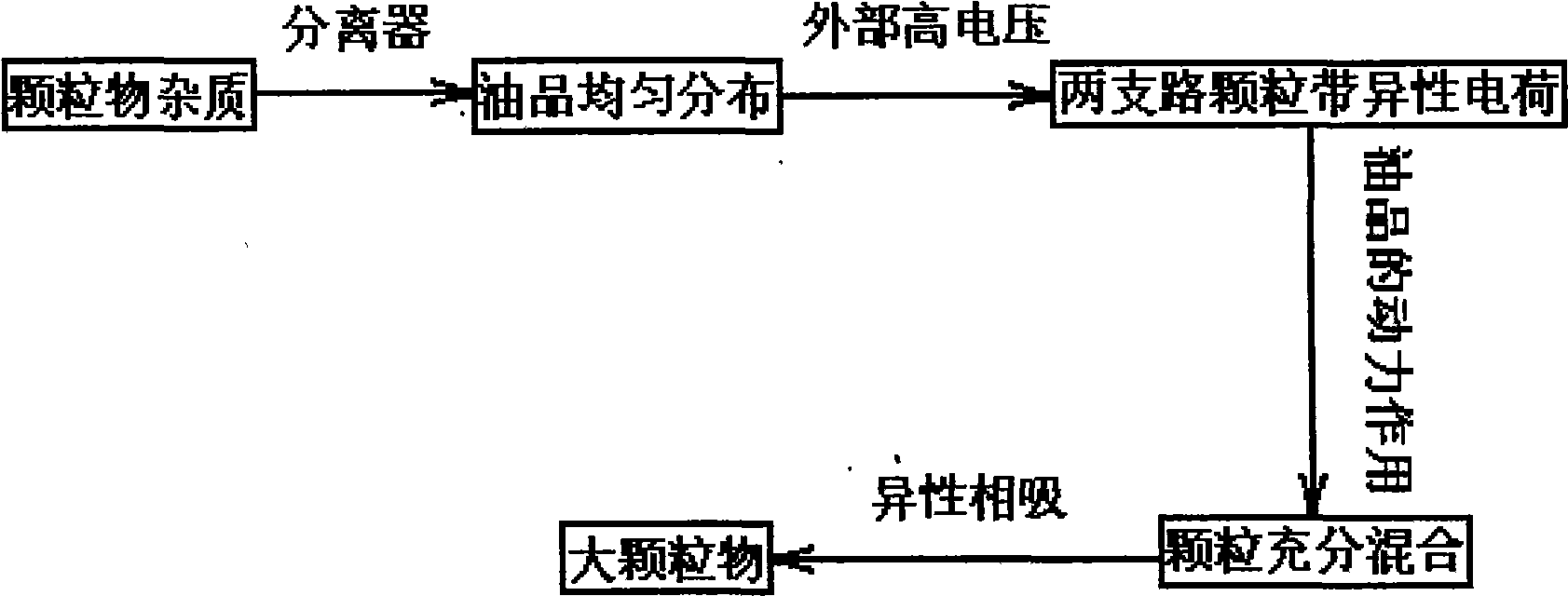 Method for conglomerating particulate matters in oil