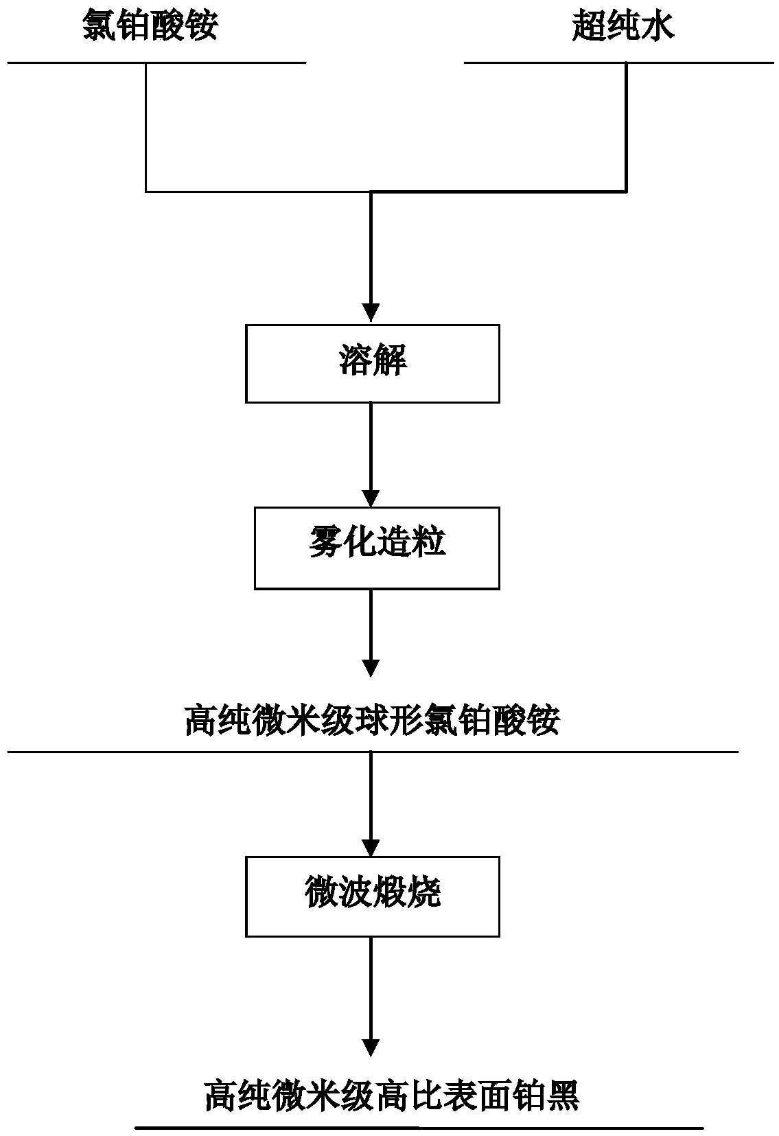 High-purity large-specific-surface platinum black and preparation method thereof