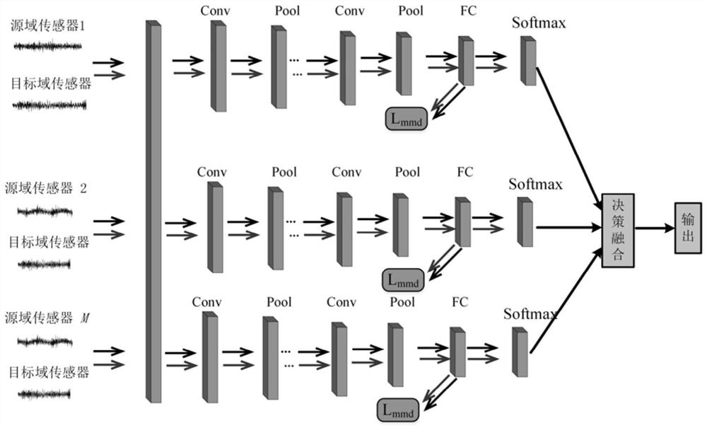 Mechanical fault diagnosis method based on multi-sensor information fusion migration network