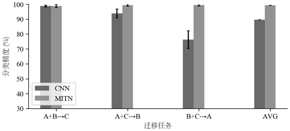 Mechanical fault diagnosis method based on multi-sensor information fusion migration network