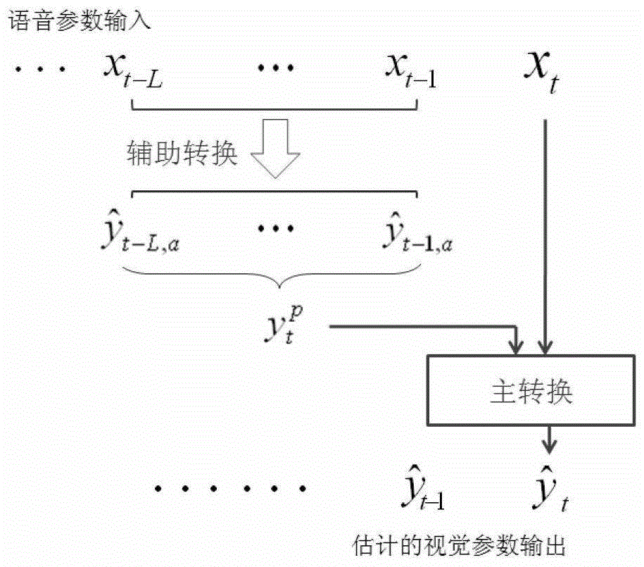 A Real-time Speech-Driven Facial Animation Method