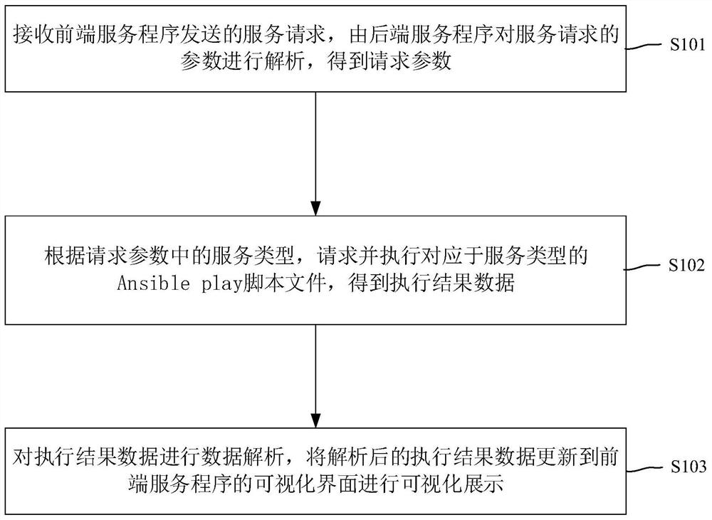 Software project application basic environment deployment and three-remote visualization processing method