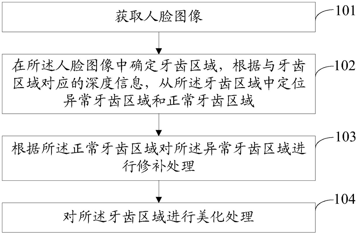 A method and apparatus for beautifying teeth