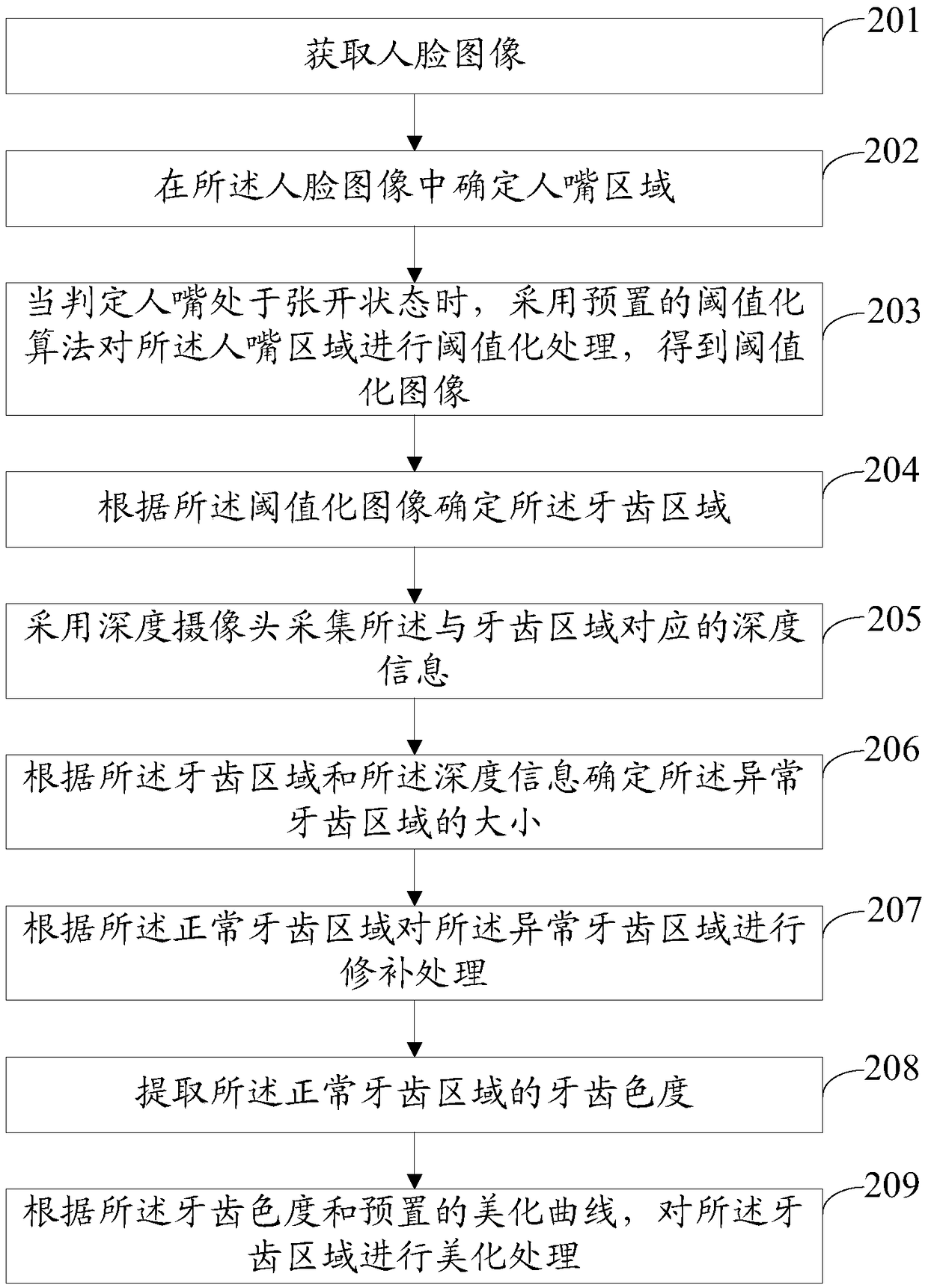 A method and apparatus for beautifying teeth