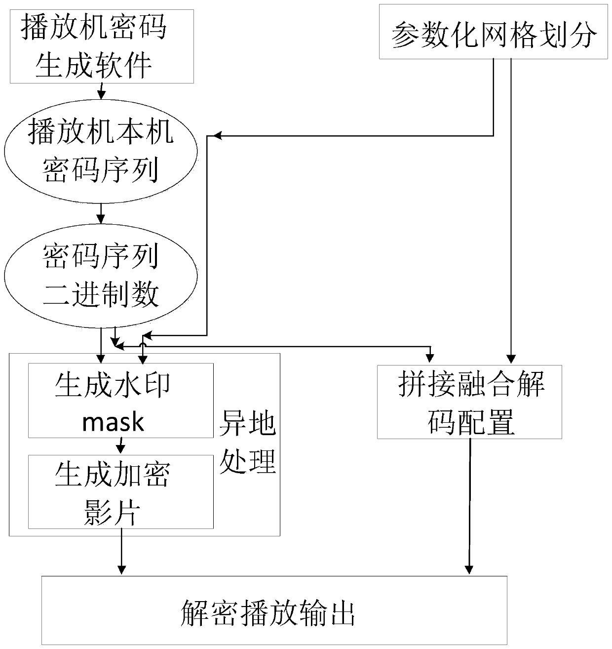 Video encryption method and decryption method based on multi-projector splicing and fusion