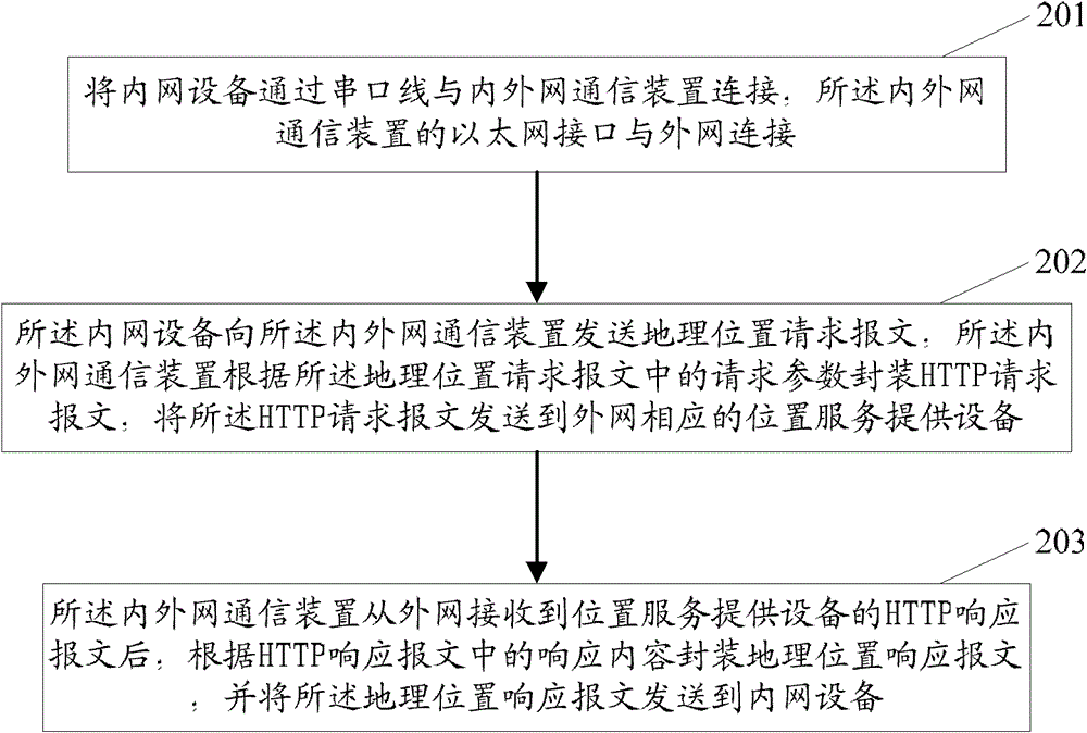 Geographic location information acquisition method and internal and external network communication device