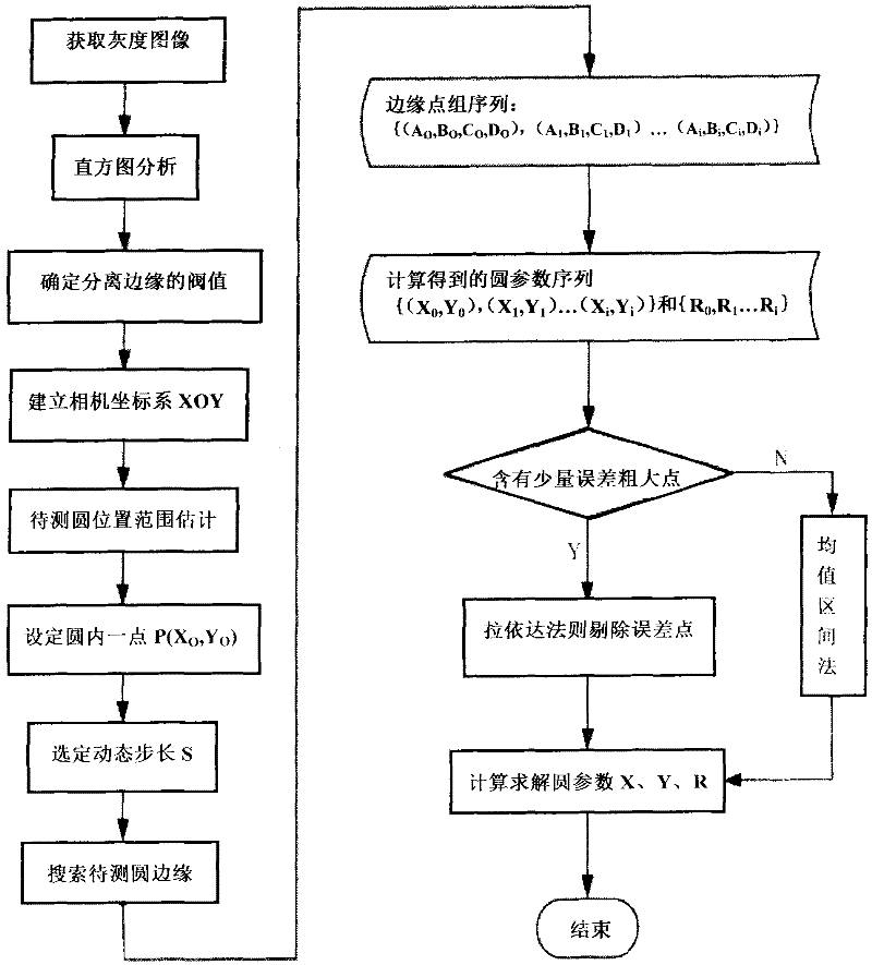 Digital image based rapid solving method of circle parameters