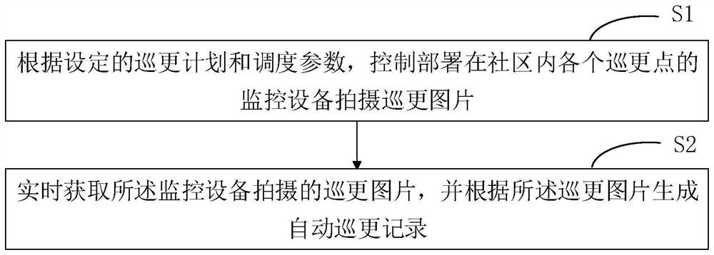 A community patrol management method, device, terminal equipment and storage medium