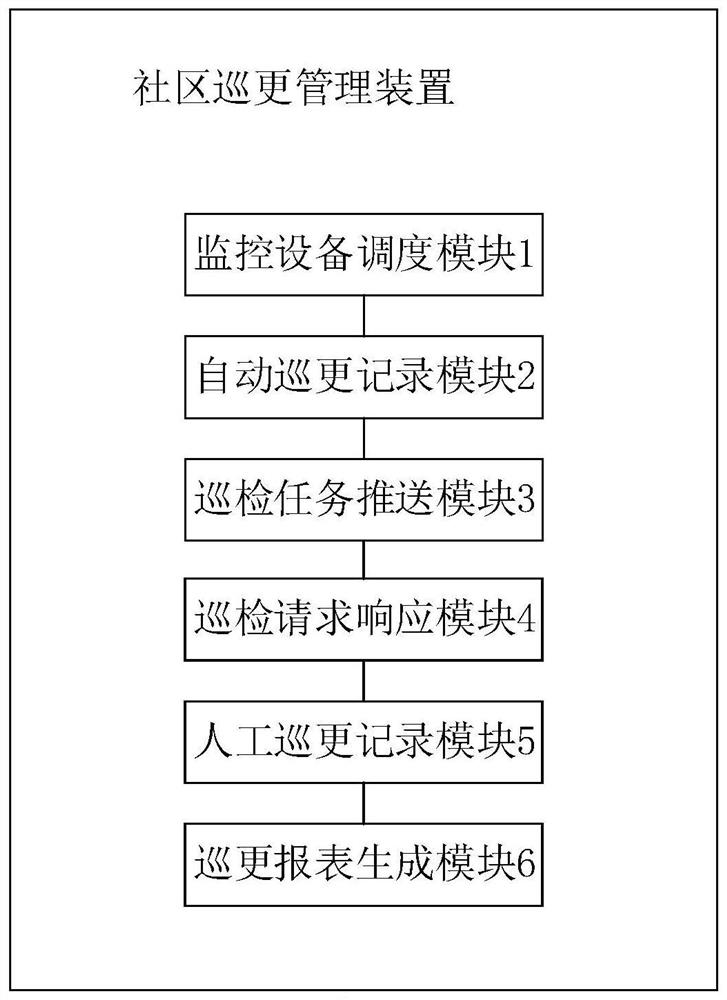 A community patrol management method, device, terminal equipment and storage medium