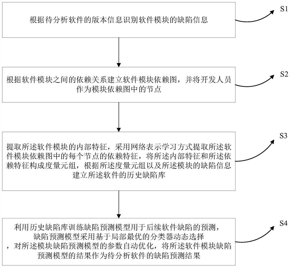 A Software Defect Prediction Method Based on Module Dependency Graph