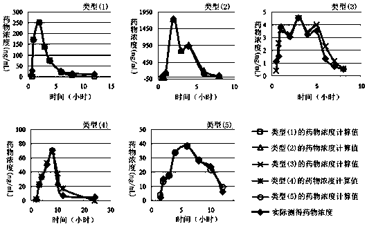 Method for creating animal pharmacokinetic model for drug multi-peak phenomenon