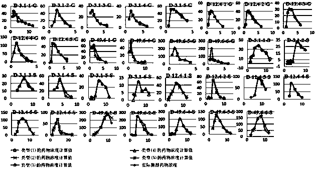 Method for creating animal pharmacokinetic model for drug multi-peak phenomenon