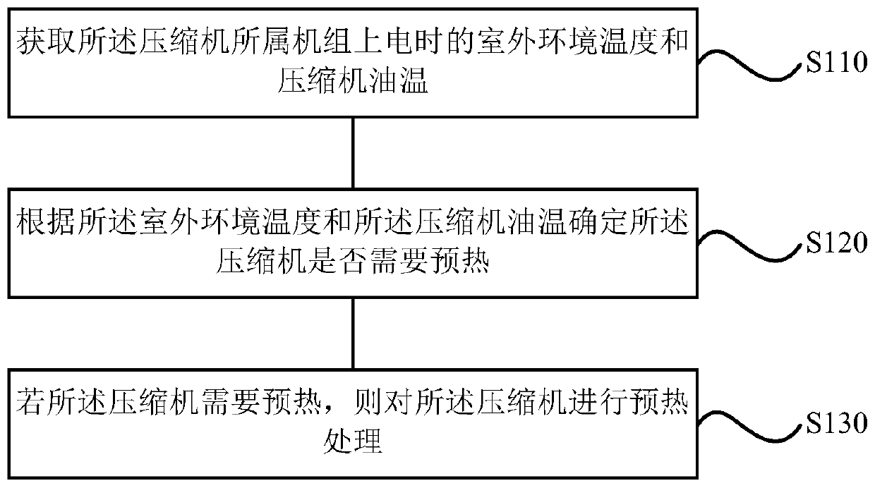 Compressor preheating control method, device, storage medium and air conditioner