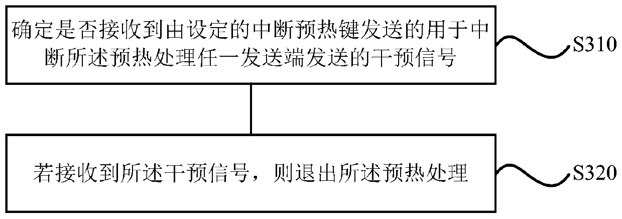 Compressor preheating control method, device, storage medium and air conditioner