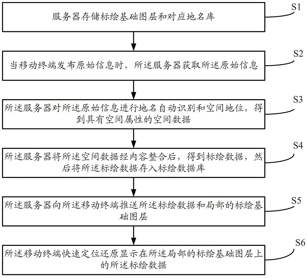 Ten thousand people collaborative plotting method based on mobile terminal