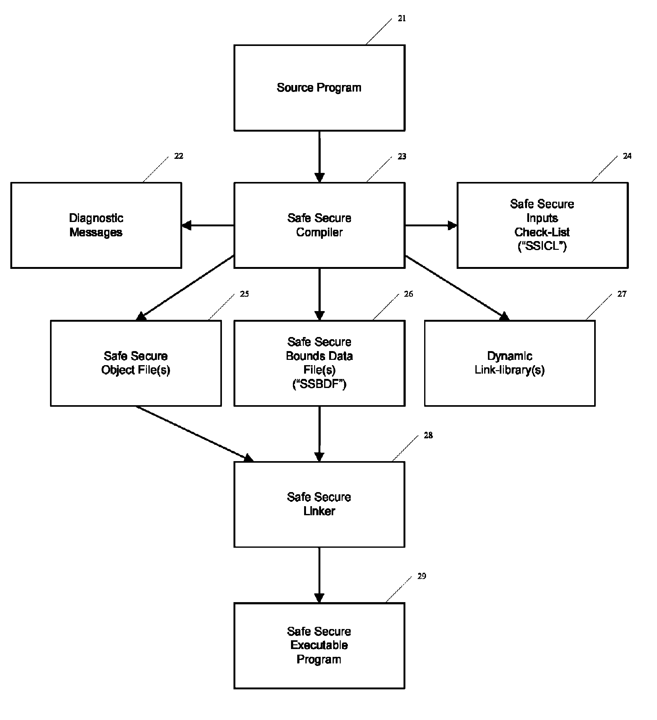 Automated safe secure techniques for eliminating undefined behavior in computer software