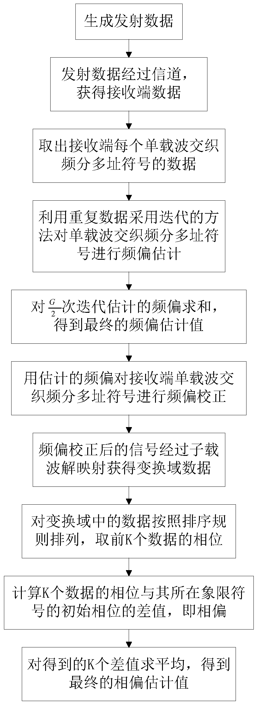 Frequency Offset and Phase Offset Estimation Method in Single Carrier Interleaved Frequency Division Multiple Access System