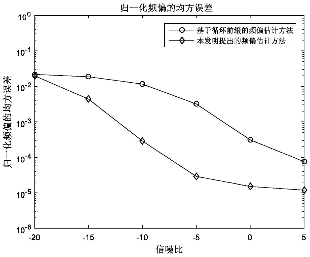 Frequency Offset and Phase Offset Estimation Method in Single Carrier Interleaved Frequency Division Multiple Access System