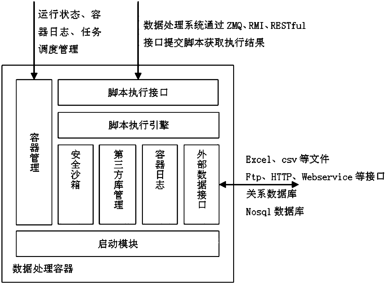 A data processing script program running method and a data processing container