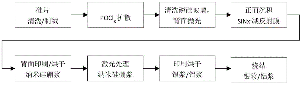 Nano silicon boron slurry and method for preparing solar cell with the same