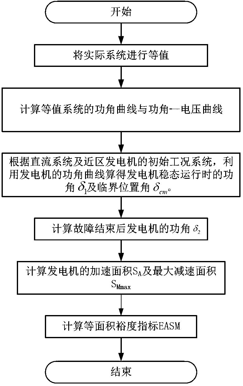 Assessment method of dynamic voltage recoverability of sending end alternating-current and direct-current hybrid system after failing