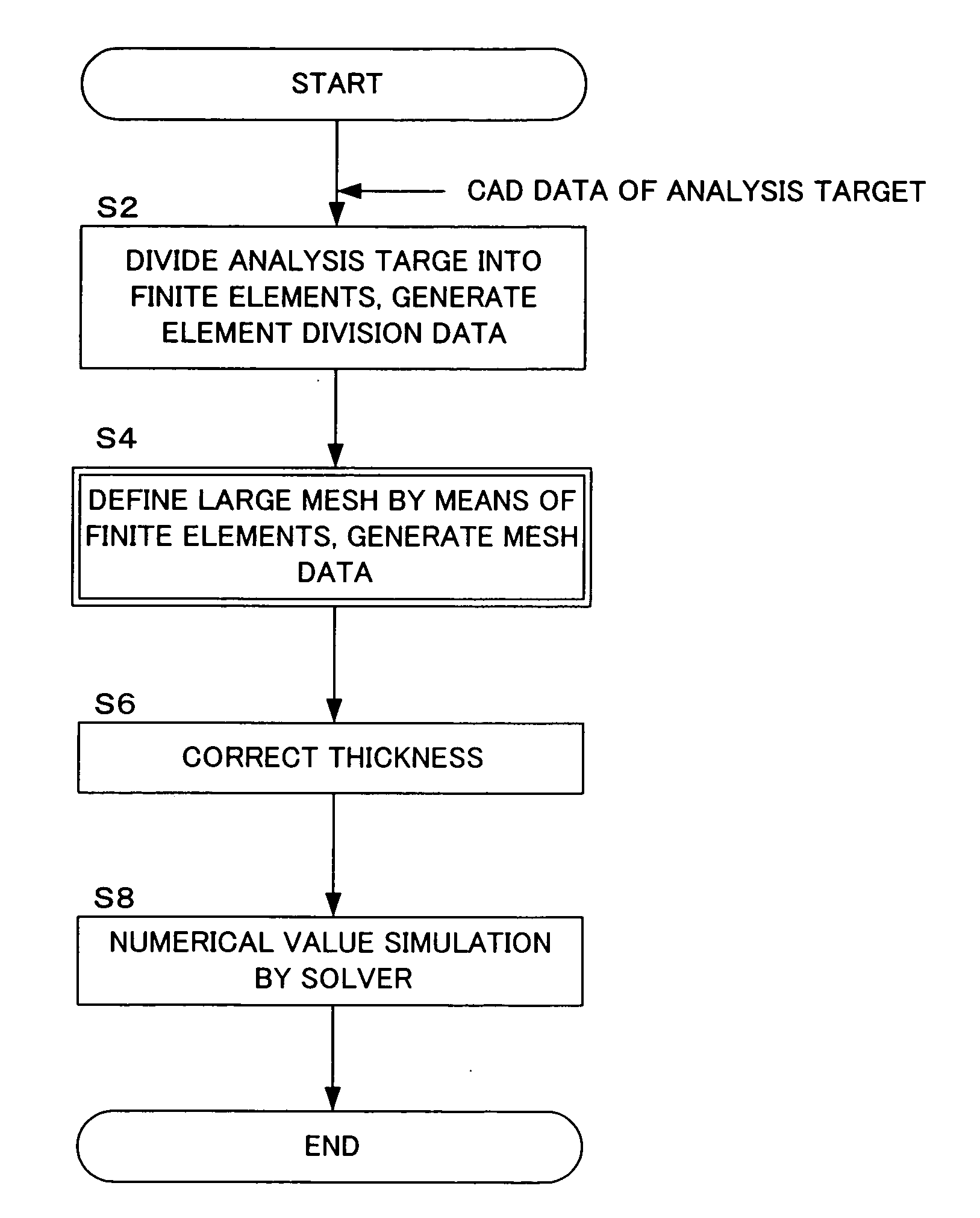 Structural analysis method employing finite element method