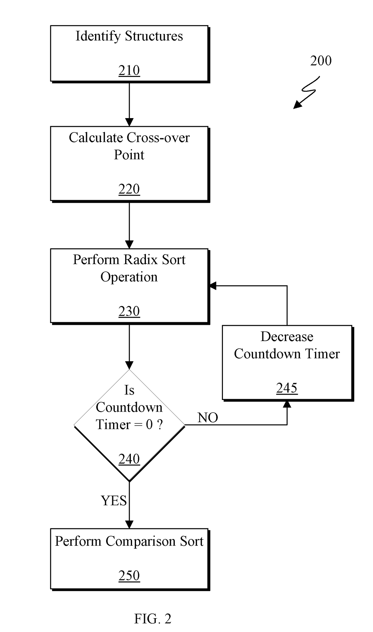 Increasing radix sorting efficiency utilizing a crossover point