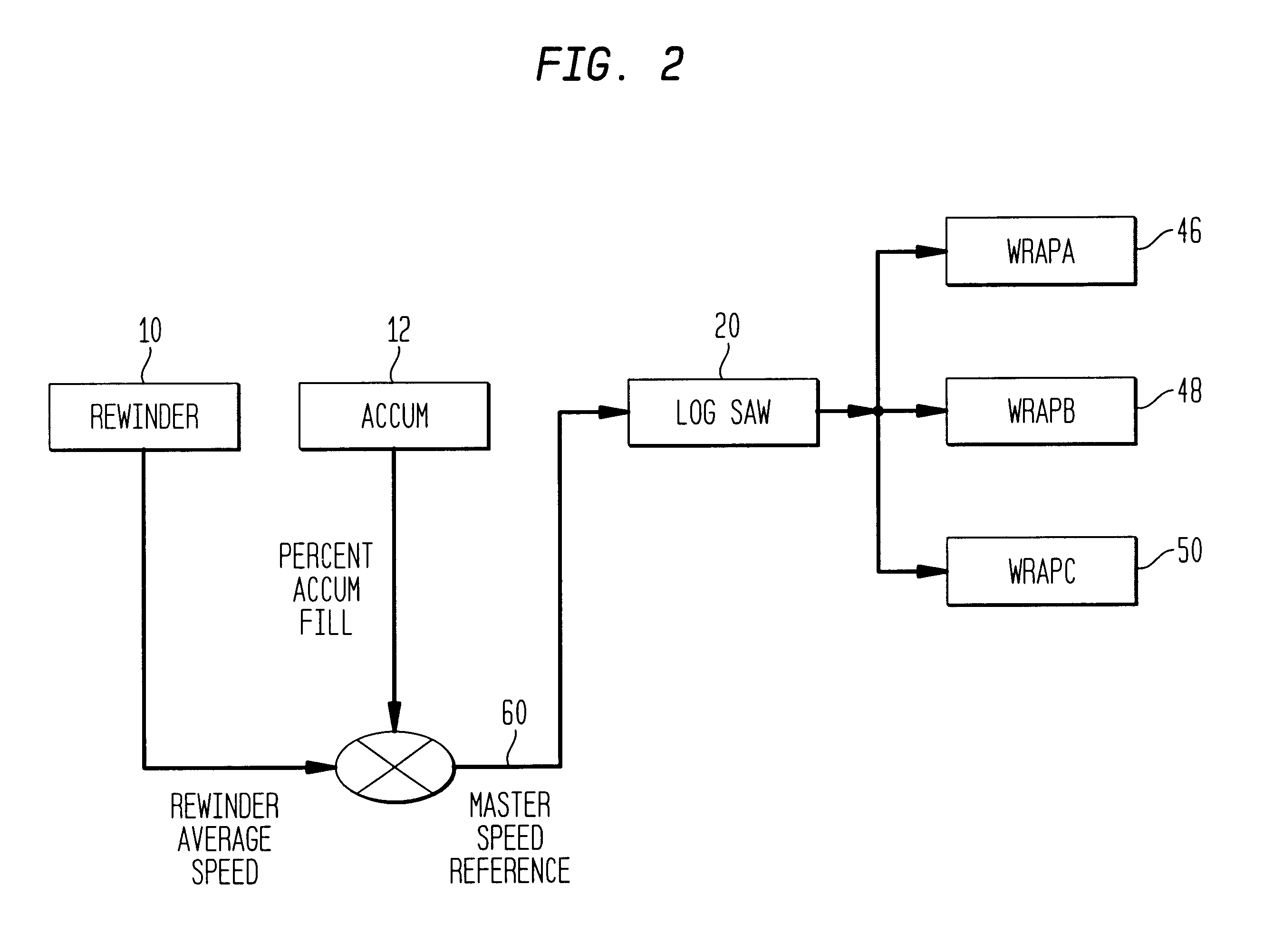 Method and apparatus for controlling converting rewinder lines