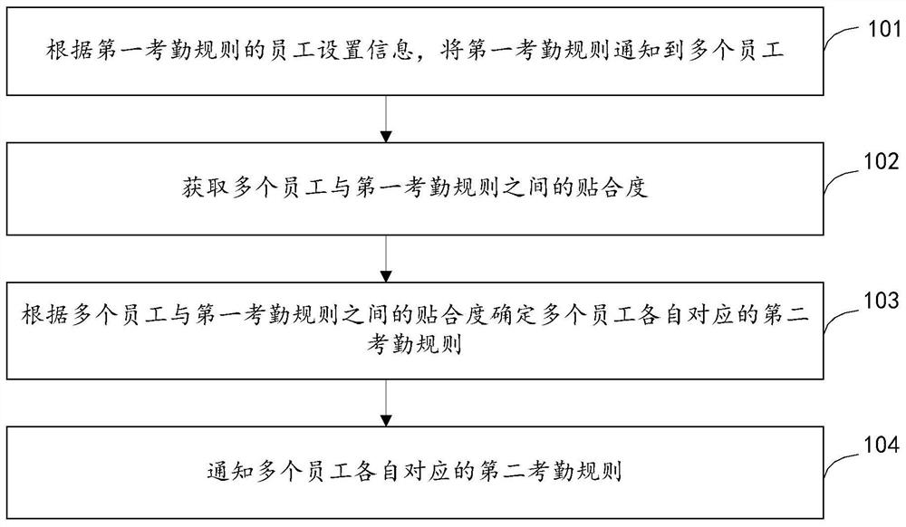 Attendance checking method and device, equipment and storage medium