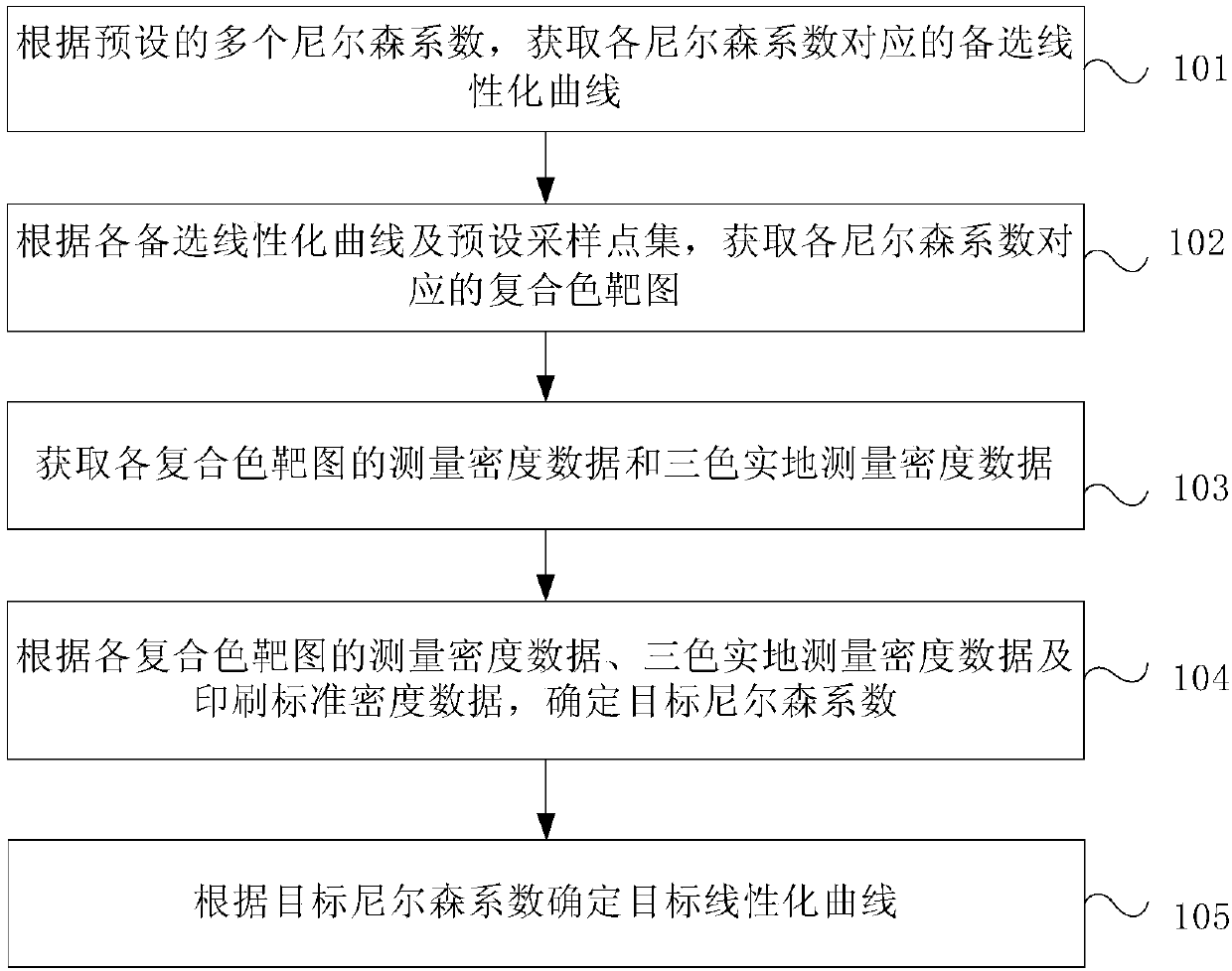 Method and device for determining linearization curve of printing equipment