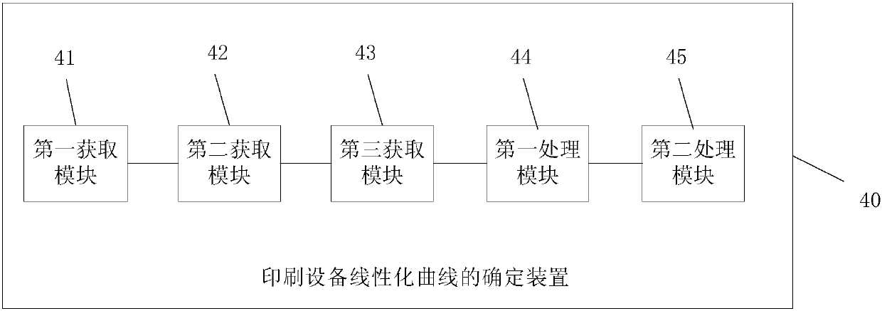 Method and device for determining linearization curve of printing equipment