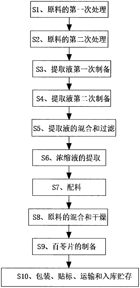 Preparation method for immunity-enhancing and antiviral Bailing tablets