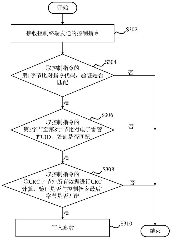 Electronic detonator network rapid addressing method and device and electronic detonator system