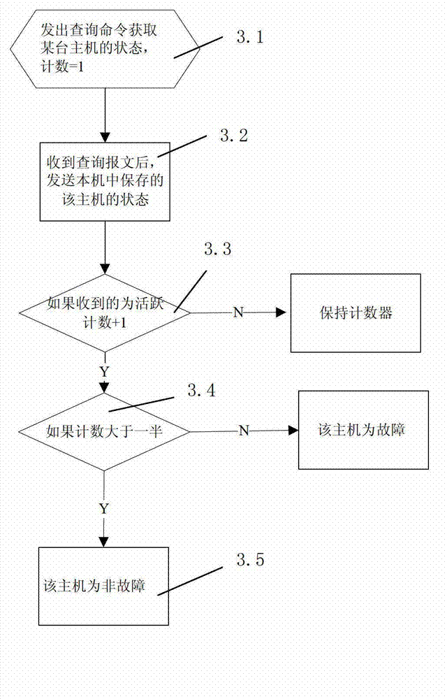 Data fault tolerant storage method under multiserver environment