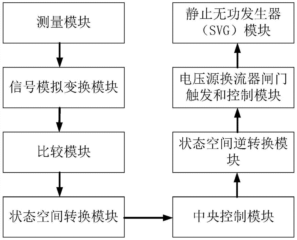 A Novel Nonlinear Robust Control System and Its Control Method for SVG