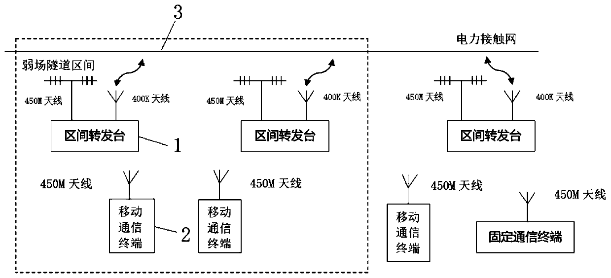 Field intensity coverage communication system for railway weak field interval and communication method thereof