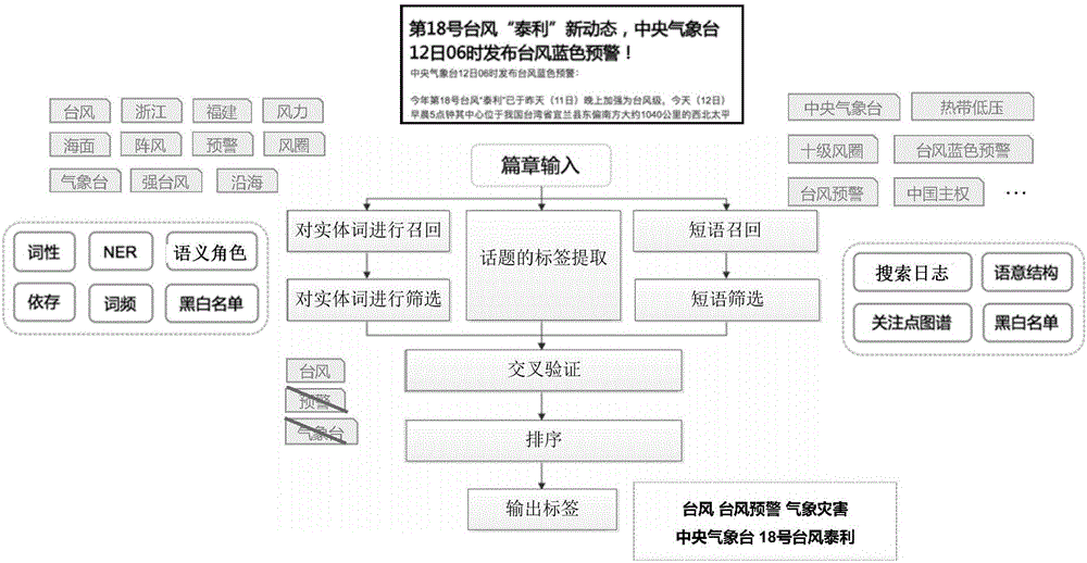 Text label generating method and device