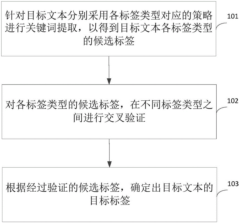 Text label generating method and device