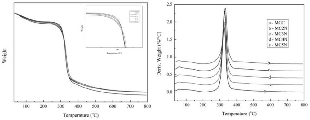 A kind of preparation method of NTAA modified cellulose film