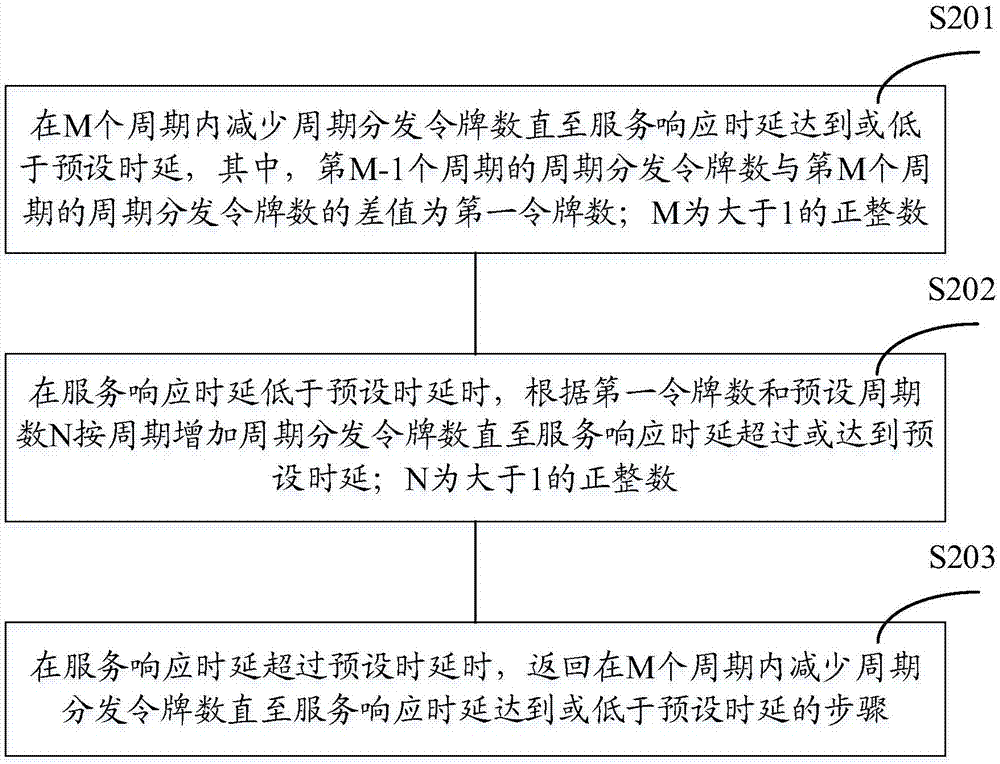 Current limiting method and device