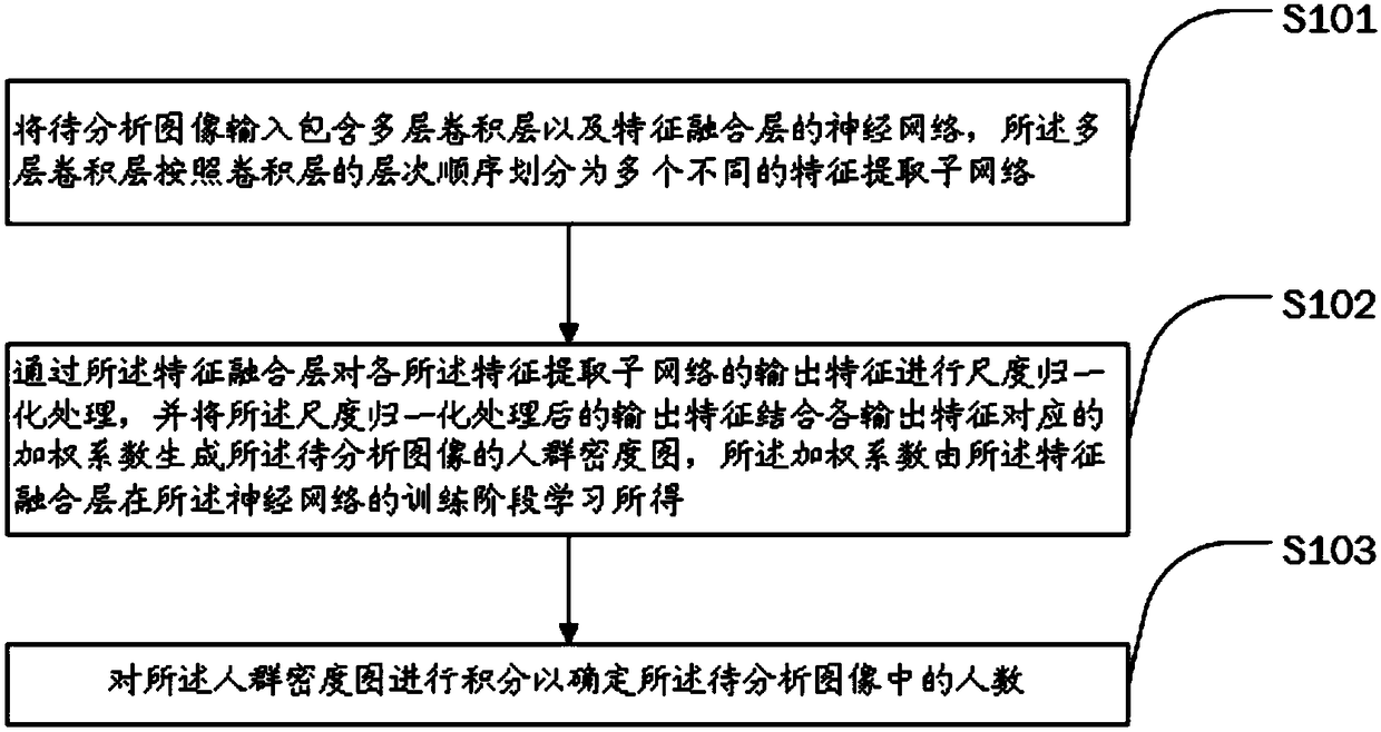 Image-based crowd counting method and equipment