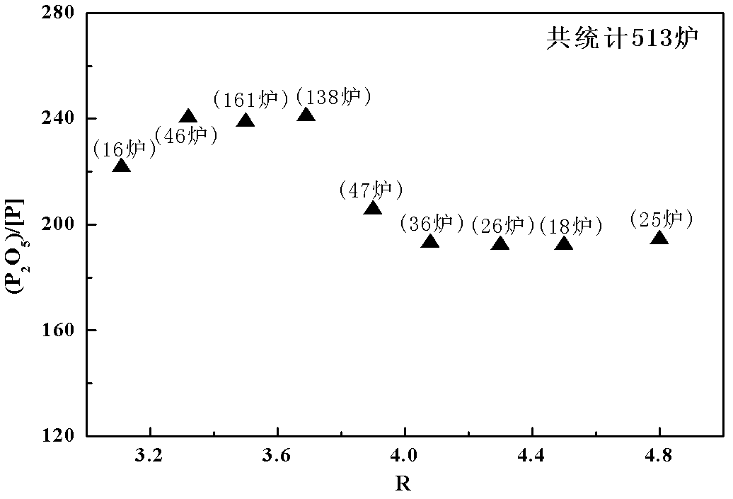 Less slag decarbonization refining method used in top-bottom combined blowing converter