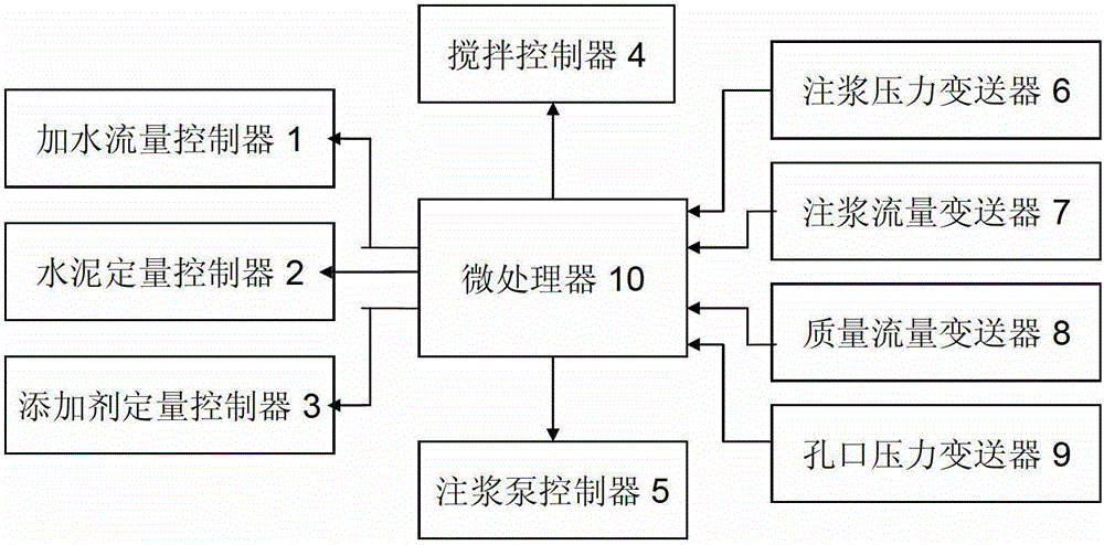 Automatic grouting control method and device